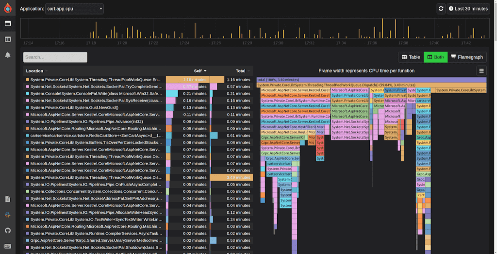 Continuous profiling in Kubernetes using Pyroscope