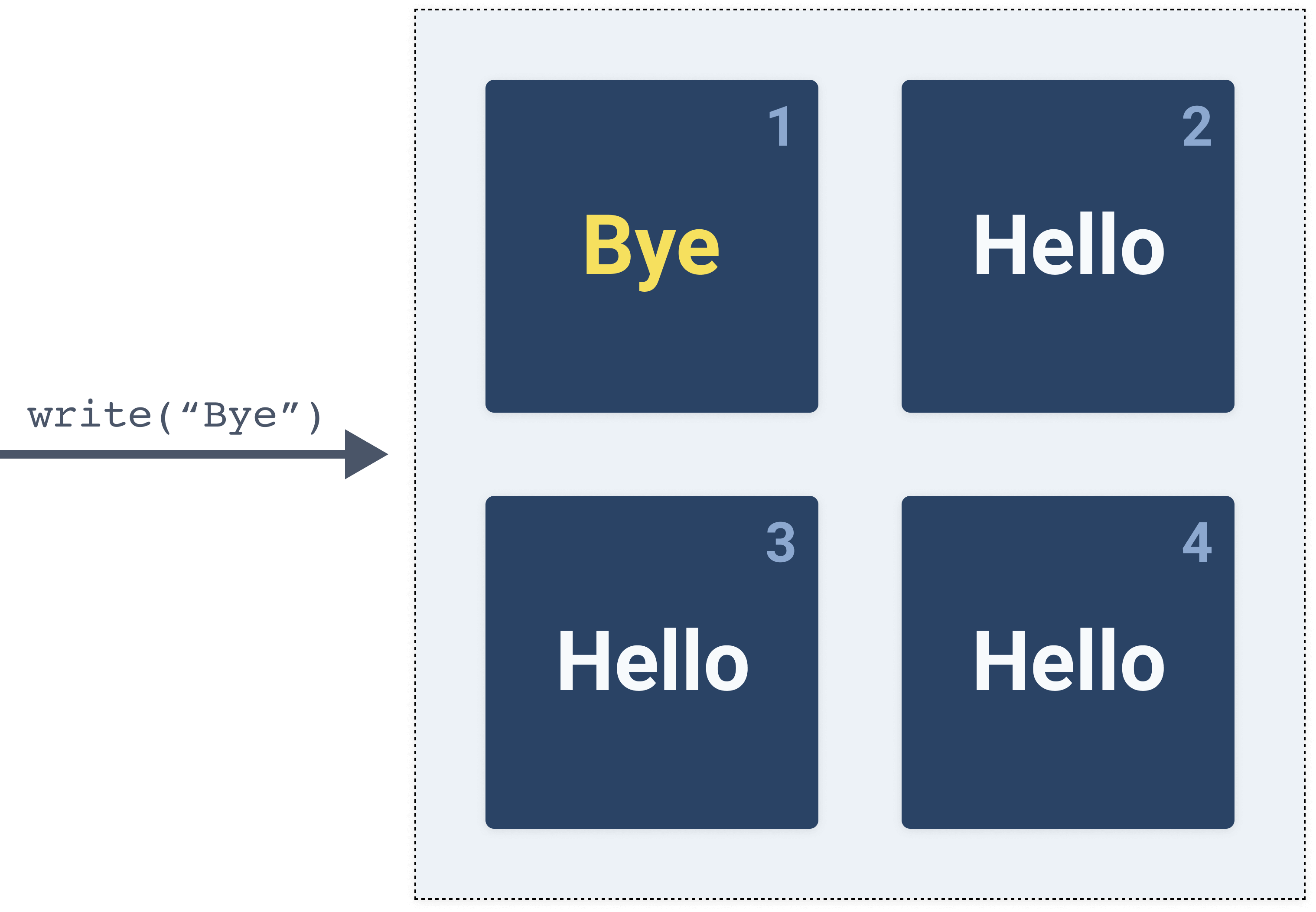 Partition tolerant and available - 1