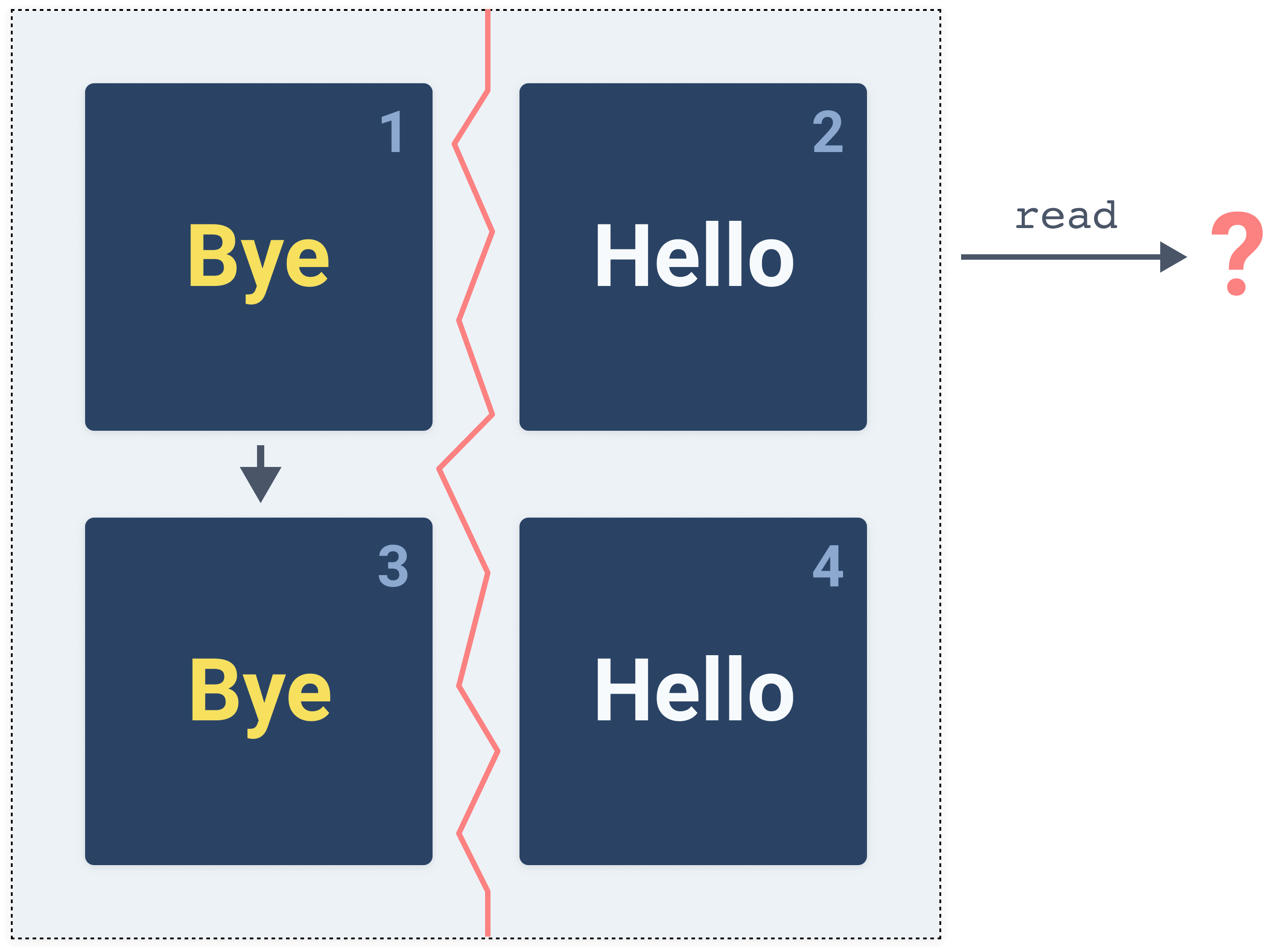 Partition tolerant and consistent - 1