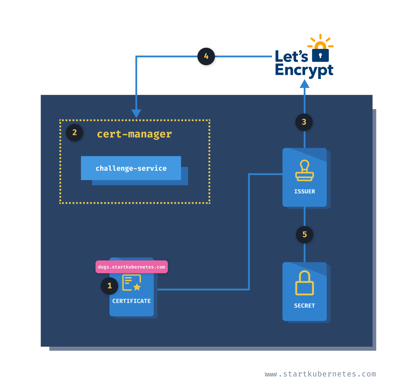 Requesting Certificates