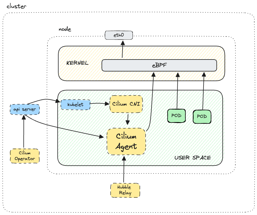 Cilium in Kubernetes cluster