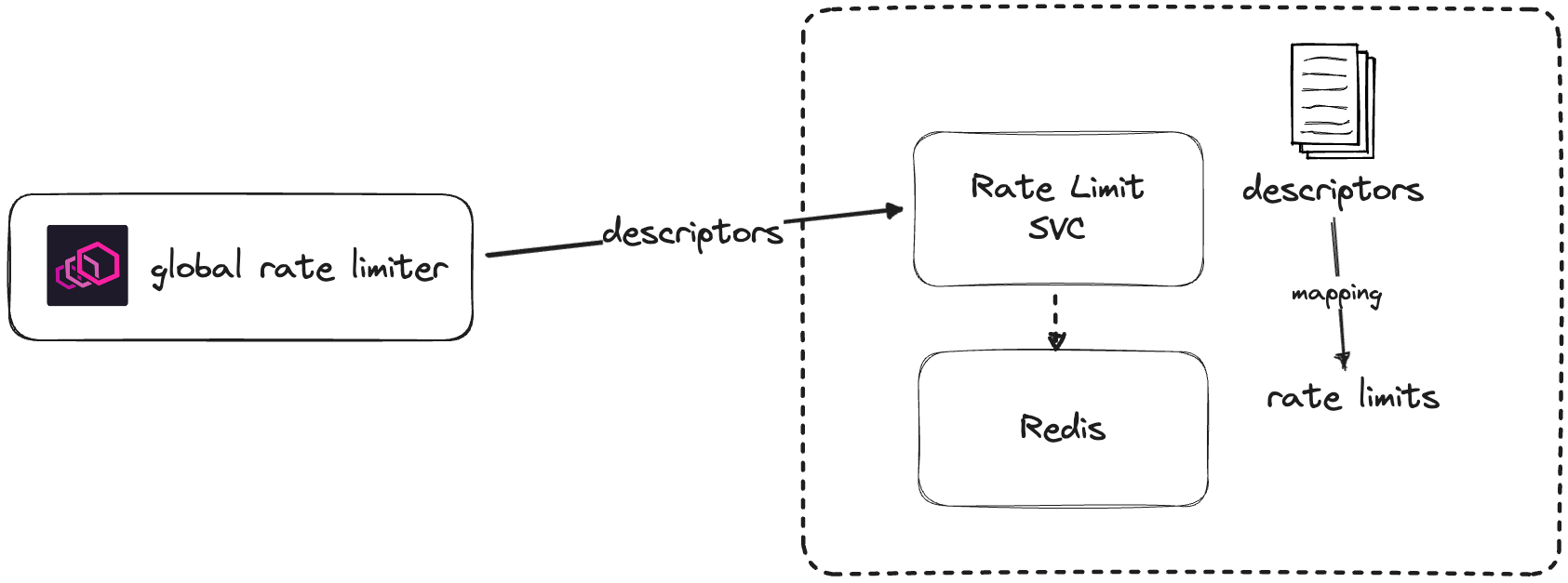 Global Rate Limiter