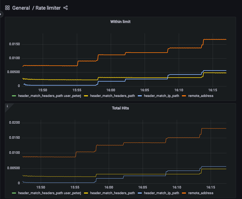 Visualized metrics in Grafana