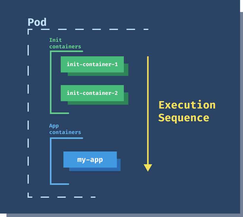 Kubernetes Init Containers Init Containers