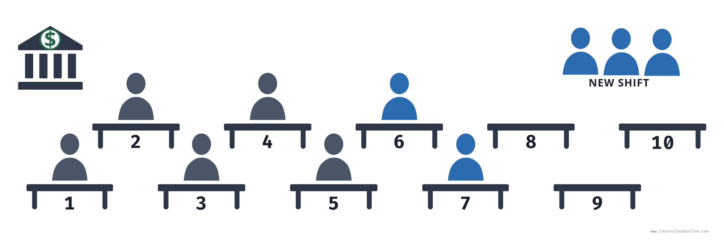 7 tellers working