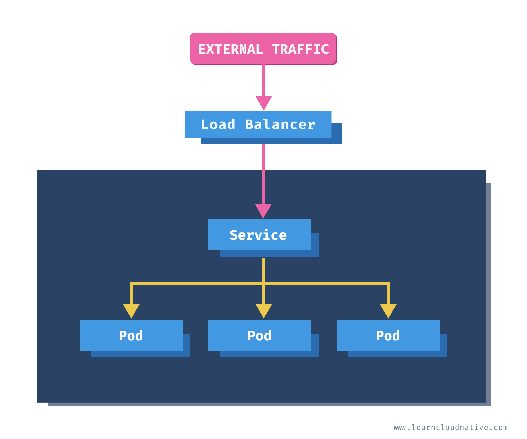 LoadBalancer service