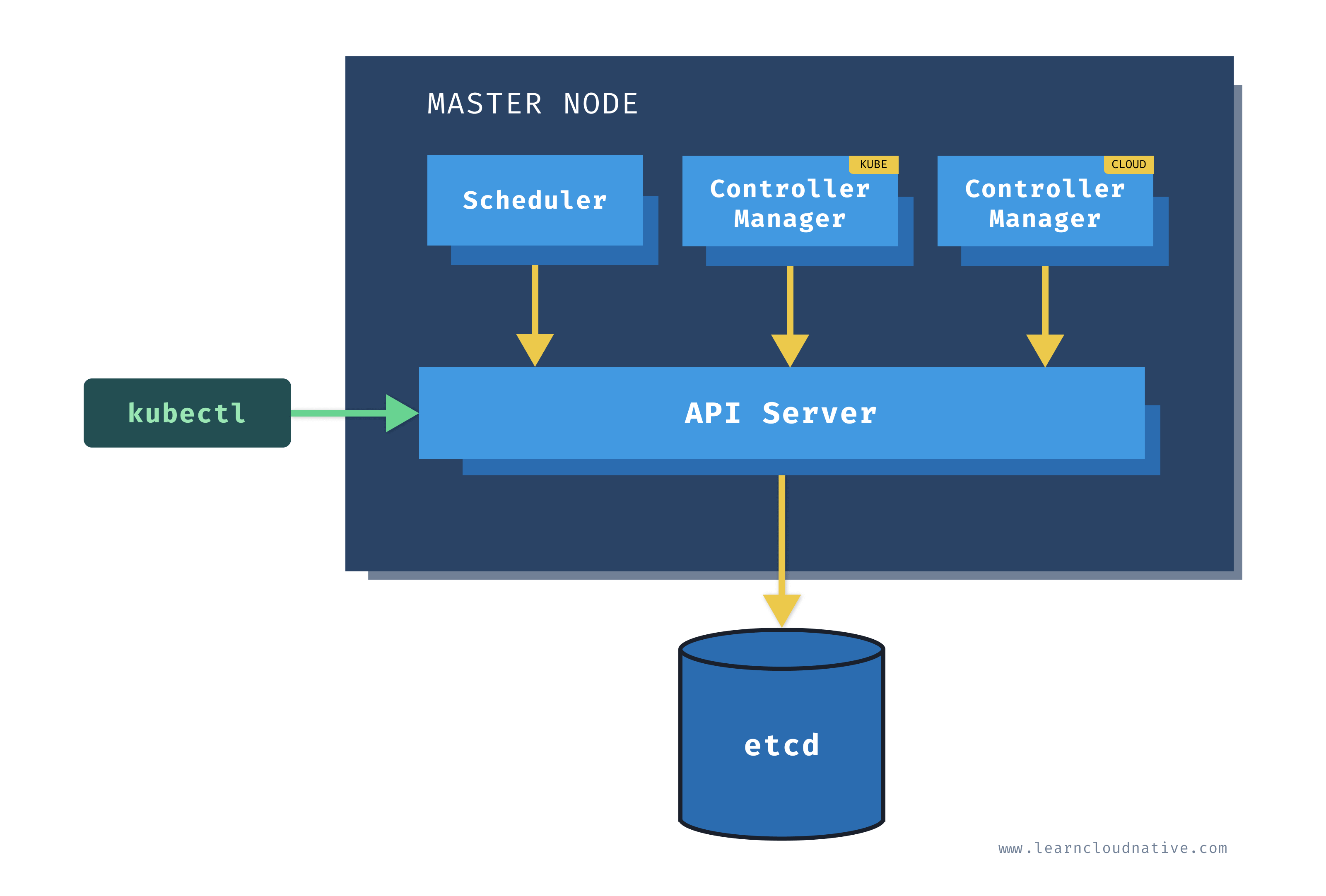 Kubernetes Master Node