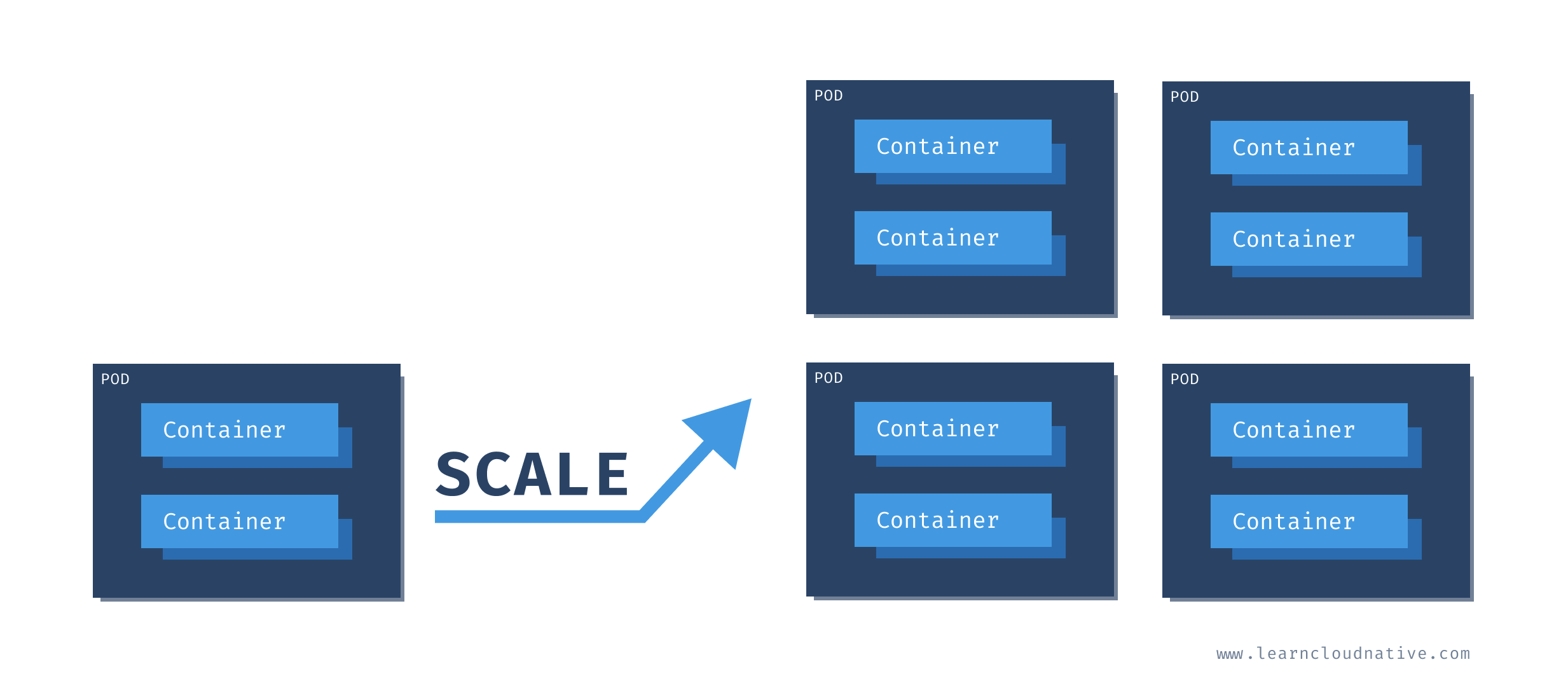 Kubernetes pod scaling