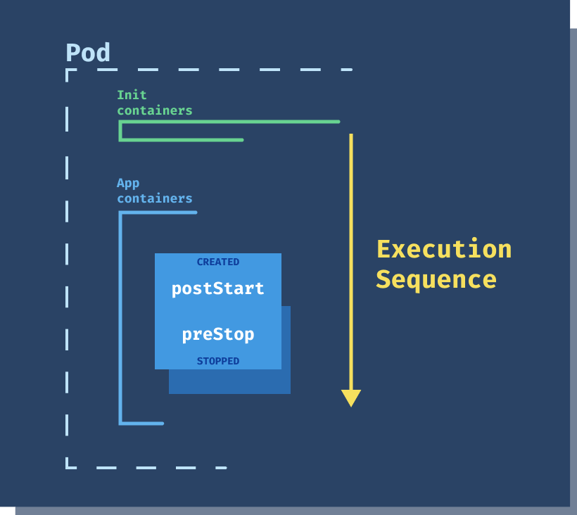 Lifecycle hooks