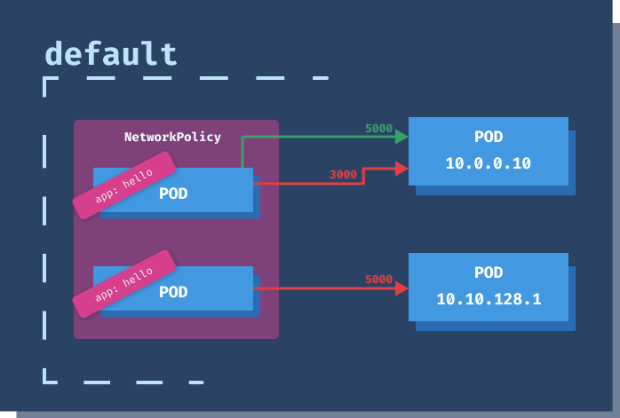 Egress Network Policy Egress Network Policy