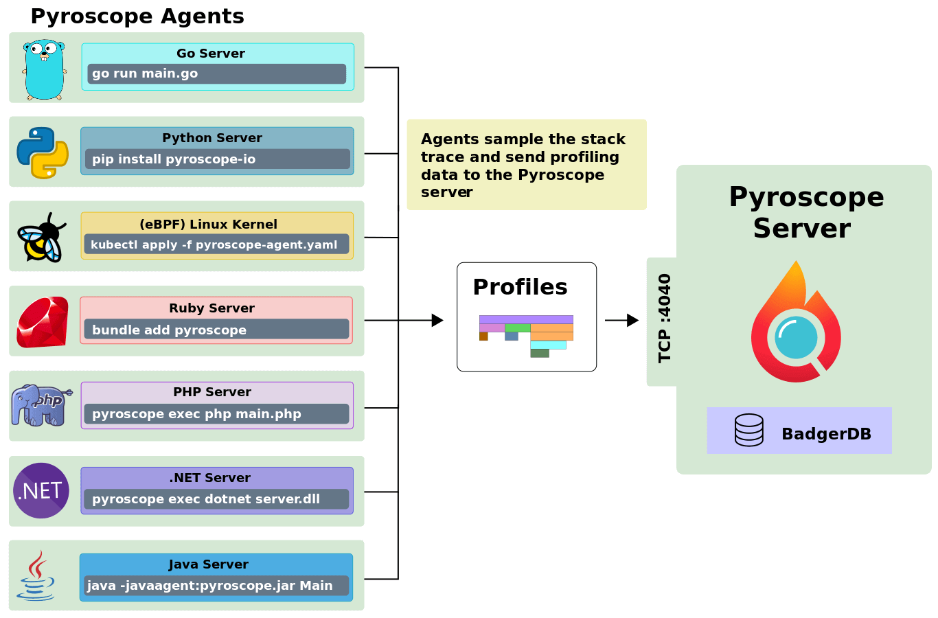 How does Pyroscope work?