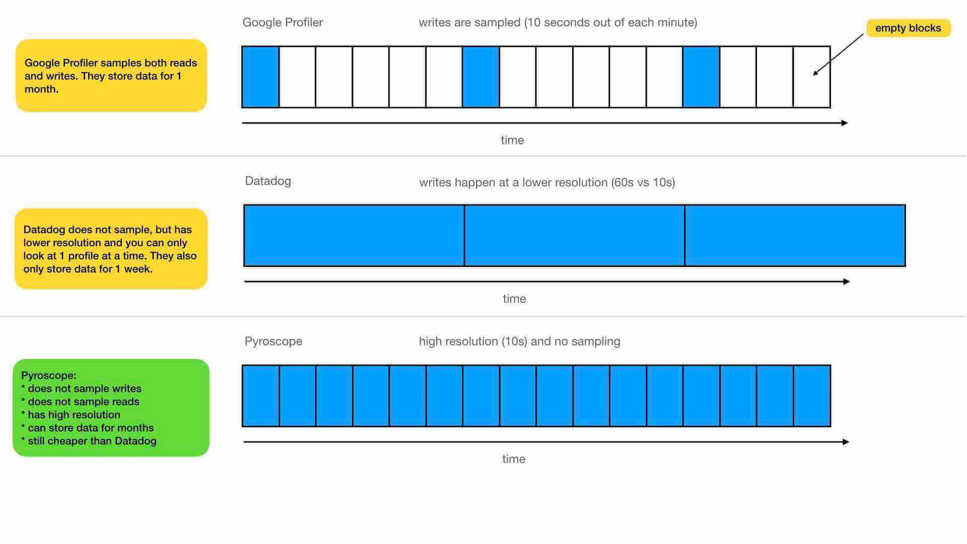 How is Pyroscope different?