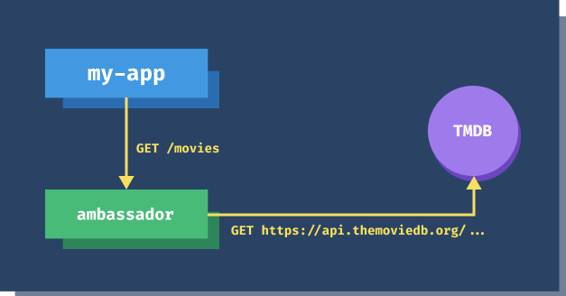 Calls through ambassador to TMDB Calls through ambassador to TMDB