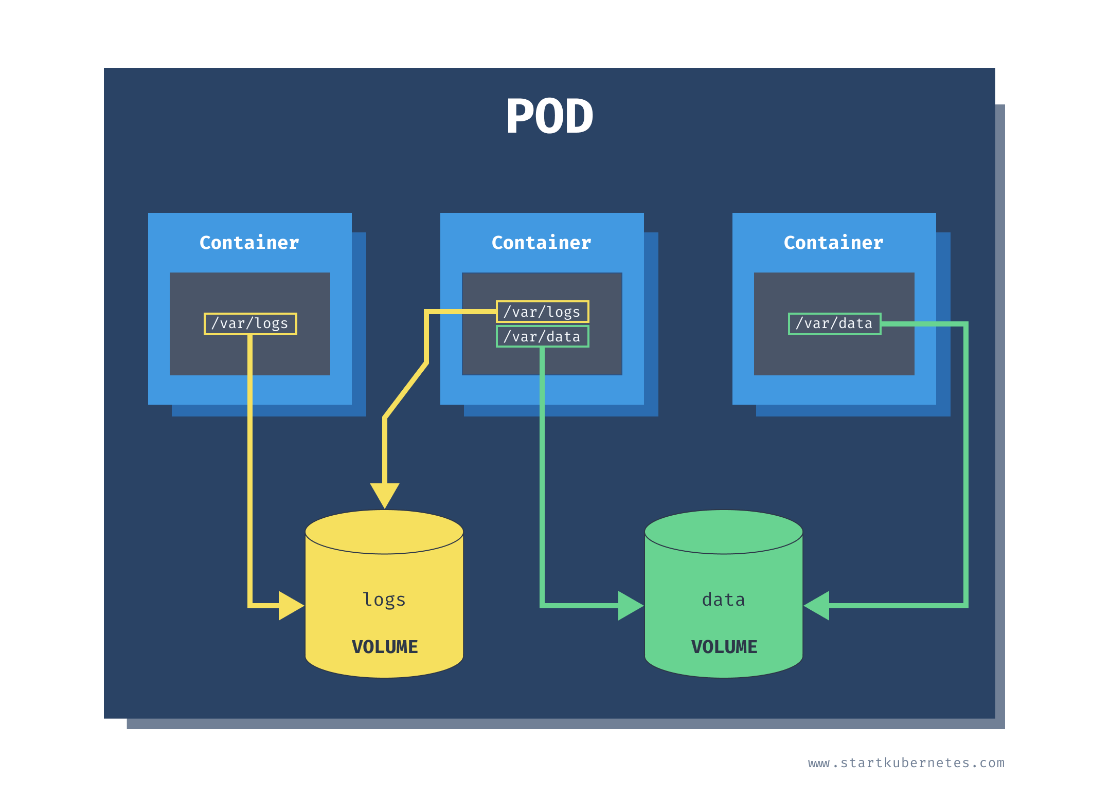 Volumes in a Pod Volumes in a Pod