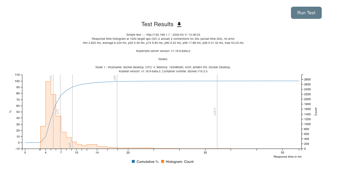 Meshery - new performance test