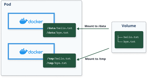 Volume sharing between containers inside a Kubernetes pod
